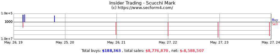 Insider Trading Transactions for Scucchi Mark