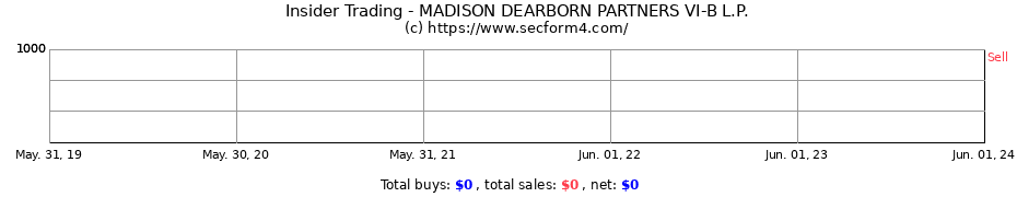 Insider Trading Transactions for MADISON DEARBORN PARTNERS VI-B L.P.