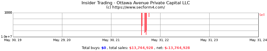 Insider Trading Transactions for Ottawa Avenue Private Capital LLC