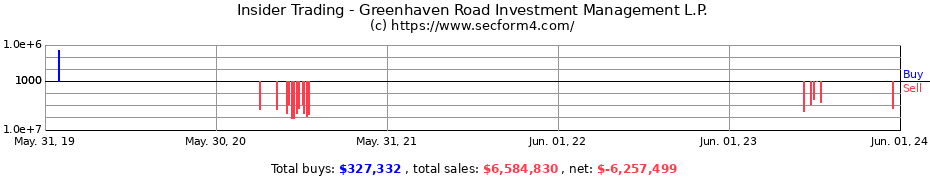 Insider Trading Transactions for Greenhaven Road Investment Management L.P.