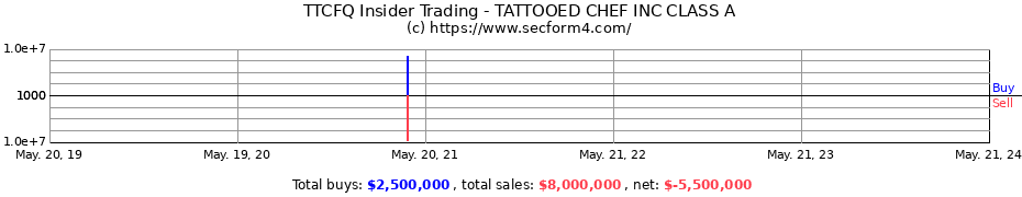Insider Trading Transactions for Tattooed Chef Inc.