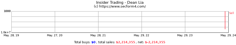 Insider Trading Transactions for Dean Lia