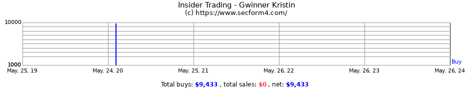 Insider Trading Transactions for Gwinner Kristin