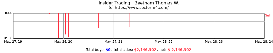Insider Trading Transactions for Beetham Thomas W.