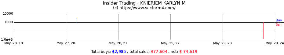 Insider Trading Transactions for KNIERIEM KARLYN M