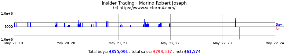 Insider Trading Transactions for Marino Robert Joseph
