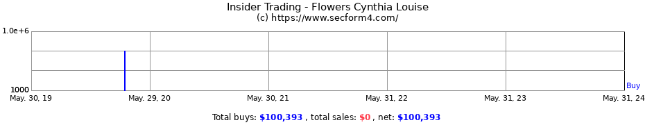 Insider Trading Transactions for Flowers Cynthia Louise