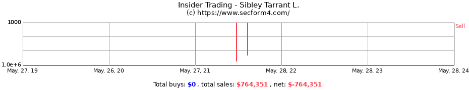 Insider Trading Transactions for Sibley Tarrant L.