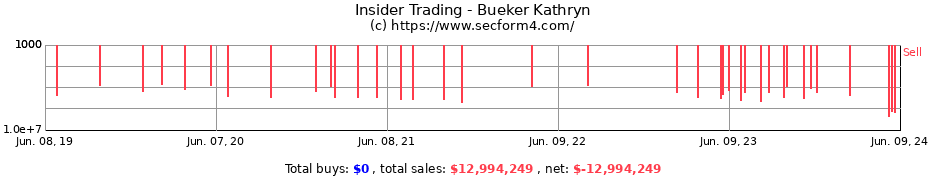 Insider Trading Transactions for Bueker Kathryn
