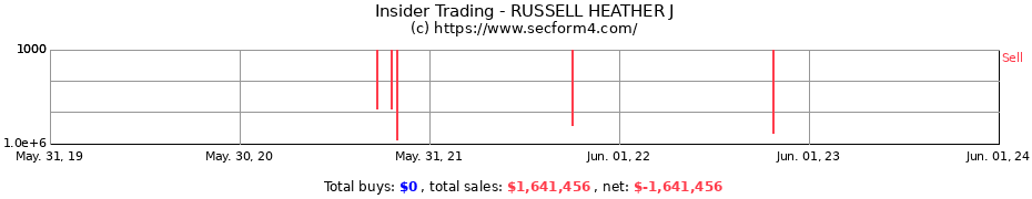 Insider Trading Transactions for RUSSELL HEATHER J