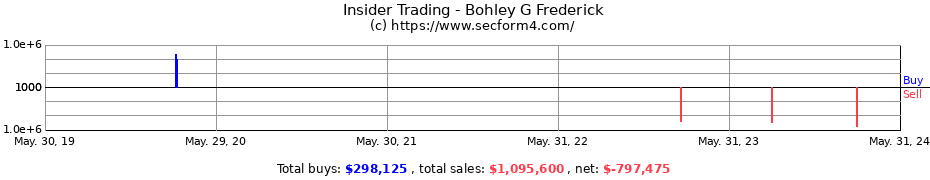Insider Trading Transactions for Bohley G Frederick