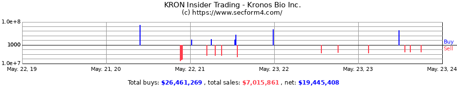 Insider Trading Transactions for Kronos Bio Inc.