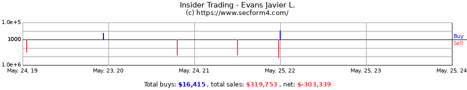 Insider Trading Transactions for Evans Javier L.