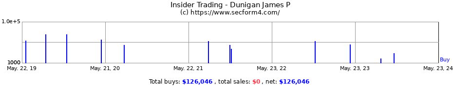 Insider Trading Transactions for Dunigan James P