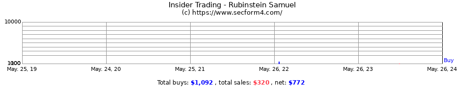 Insider Trading Transactions for Rubinstein Samuel