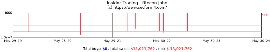 Insider Trading Transactions for Rincon John