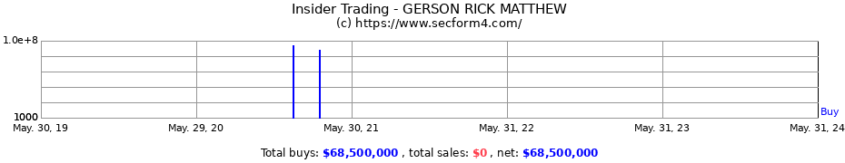Insider Trading Transactions for GERSON RICK MATTHEW