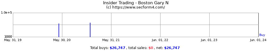 Insider Trading Transactions for Boston Gary N