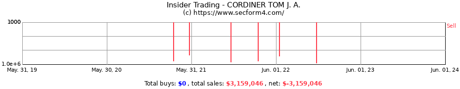Insider Trading Transactions for CORDINER TOM J. A.