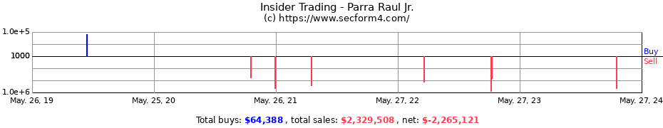 Insider Trading Transactions for Parra Raul Jr.