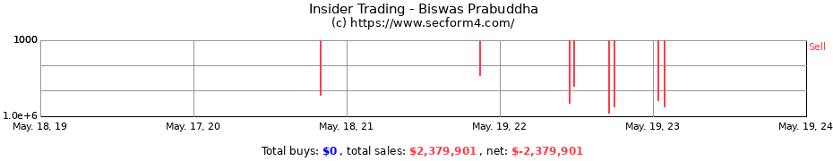 Insider Trading Transactions for Biswas Prabuddha