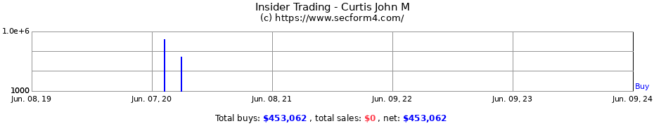 Insider Trading Transactions for Curtis John M