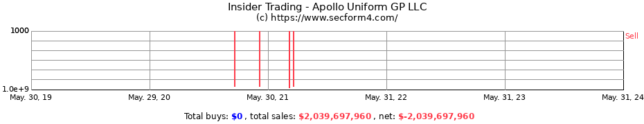Insider Trading Transactions for Apollo Uniform GP LLC