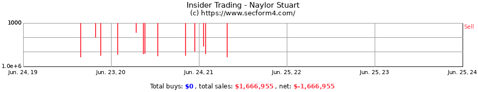 Insider Trading Transactions for Naylor Stuart