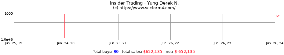 Insider Trading Transactions for Yung Derek N.