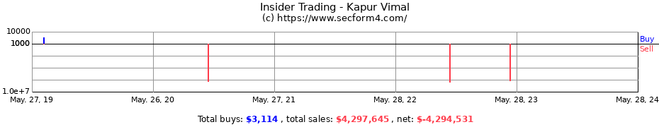 Insider Trading Transactions for Kapur Vimal