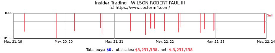 Insider Trading Transactions for WILSON ROBERT PAUL III