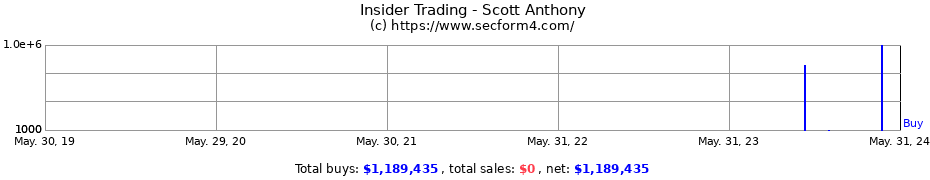 Insider Trading Transactions for Scott Anthony