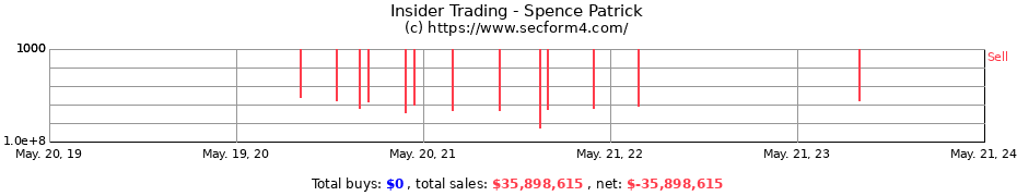 Insider Trading Transactions for Spence Patrick