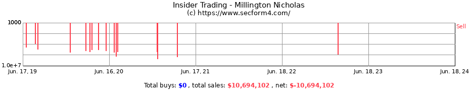 Insider Trading Transactions for Millington Nicholas