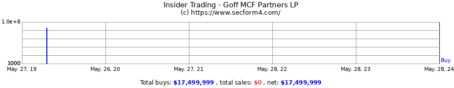 Insider Trading Transactions for Goff MCF Partners LP