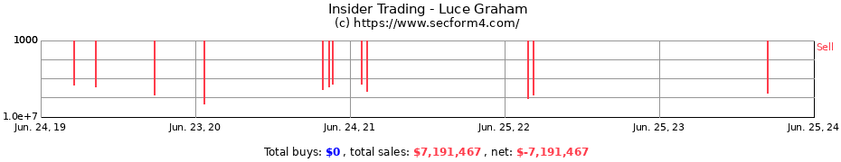 Insider Trading Transactions for Luce Graham
