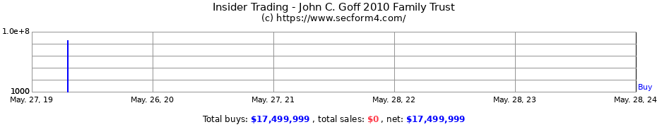Insider Trading Transactions for John C. Goff 2010 Family Trust
