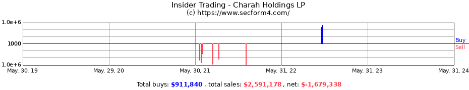 Insider Trading Transactions for Charah Holdings LP