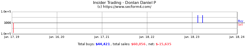 Insider Trading Transactions for Donlan Daniel P