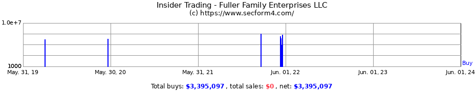 Insider Trading Transactions for Fuller Family Enterprises LLC