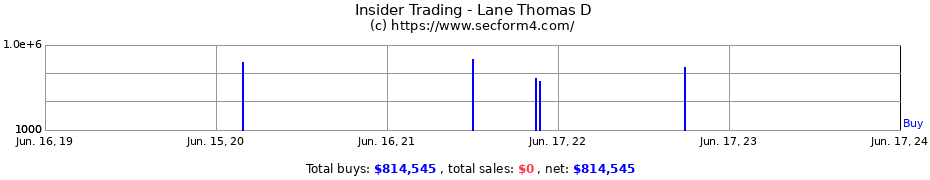 Insider Trading Transactions for Lane Thomas D