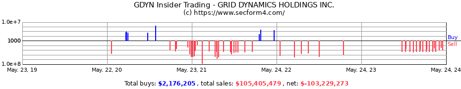 Insider Trading Transactions for GRID DYNAMICS HOLDINGS INC.