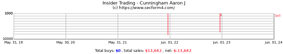 Insider Trading Transactions for Cunningham Aaron J