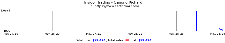 Insider Trading Transactions for Ganong Richard J