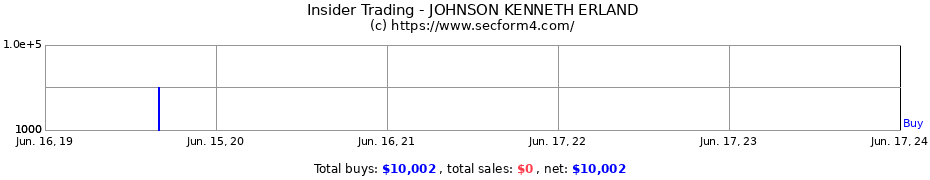 Insider Trading Transactions for JOHNSON KENNETH ERLAND