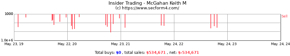 Insider Trading Transactions for McGahan Keith M