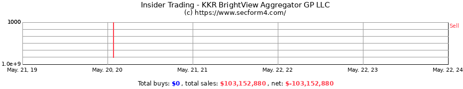 Insider Trading Transactions for KKR BrightView Aggregator GP LLC