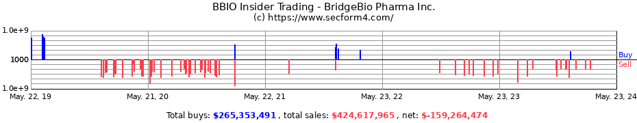 Insider Trading Transactions for BridgeBio Pharma Inc.