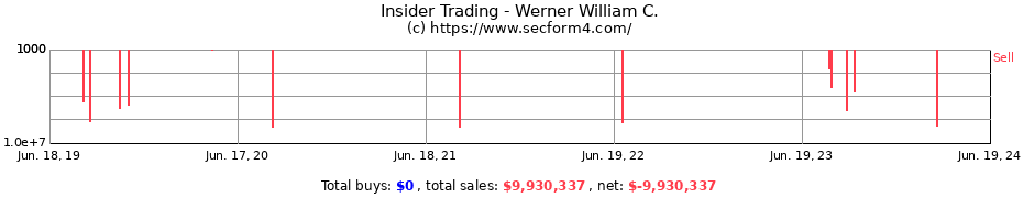 Insider Trading Transactions for Werner William C.