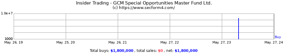 Insider Trading Transactions for GCM Special Opportunities Master Fund Ltd.
